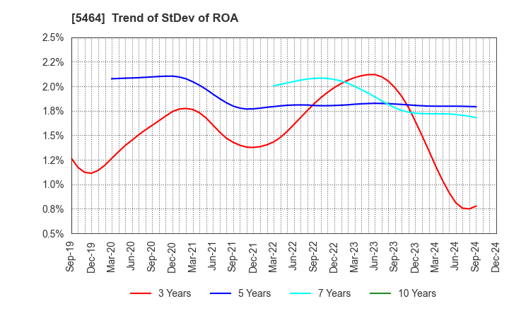 5464 MORY INDUSTRIES INC.: Trend of StDev of ROA