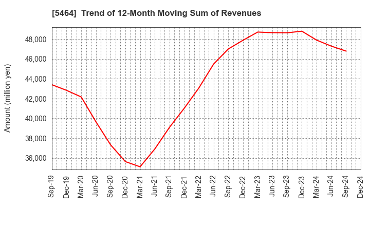 5464 MORY INDUSTRIES INC.: Trend of 12-Month Moving Sum of Revenues