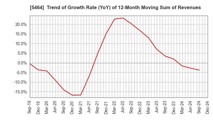 5464 MORY INDUSTRIES INC.: Trend of Growth Rate (YoY) of 12-Month Moving Sum of Revenues