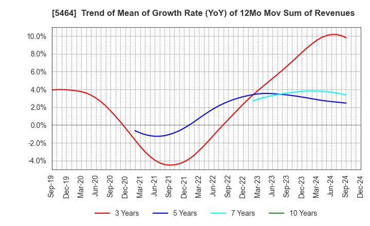 5464 MORY INDUSTRIES INC.: Trend of Mean of Growth Rate (YoY) of 12Mo Mov Sum of Revenues