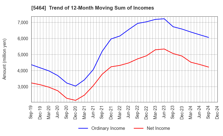 5464 MORY INDUSTRIES INC.: Trend of 12-Month Moving Sum of Incomes