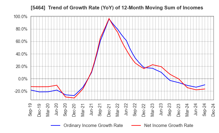 5464 MORY INDUSTRIES INC.: Trend of Growth Rate (YoY) of 12-Month Moving Sum of Incomes