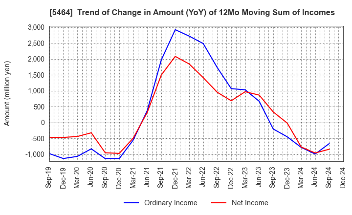 5464 MORY INDUSTRIES INC.: Trend of Change in Amount (YoY) of 12Mo Moving Sum of Incomes