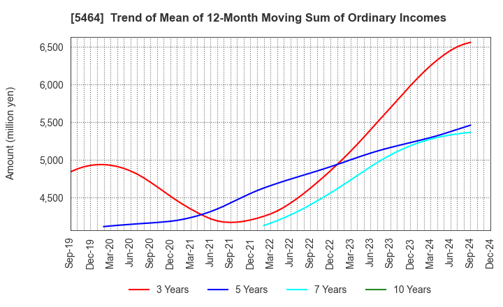 5464 MORY INDUSTRIES INC.: Trend of Mean of 12-Month Moving Sum of Ordinary Incomes