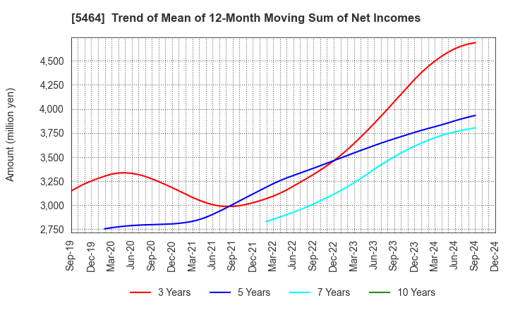 5464 MORY INDUSTRIES INC.: Trend of Mean of 12-Month Moving Sum of Net Incomes