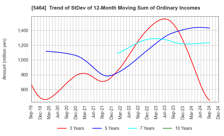 5464 MORY INDUSTRIES INC.: Trend of StDev of 12-Month Moving Sum of Ordinary Incomes