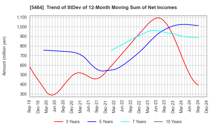 5464 MORY INDUSTRIES INC.: Trend of StDev of 12-Month Moving Sum of Net Incomes