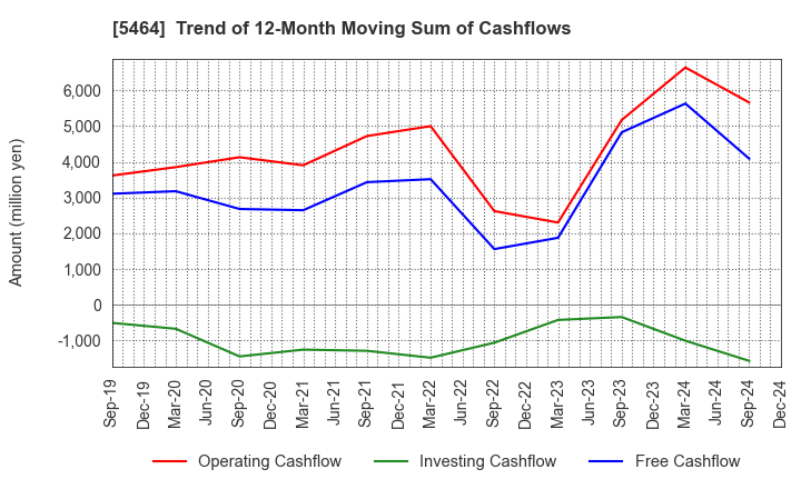 5464 MORY INDUSTRIES INC.: Trend of 12-Month Moving Sum of Cashflows