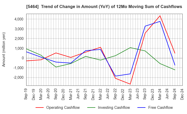 5464 MORY INDUSTRIES INC.: Trend of Change in Amount (YoY) of 12Mo Moving Sum of Cashflows