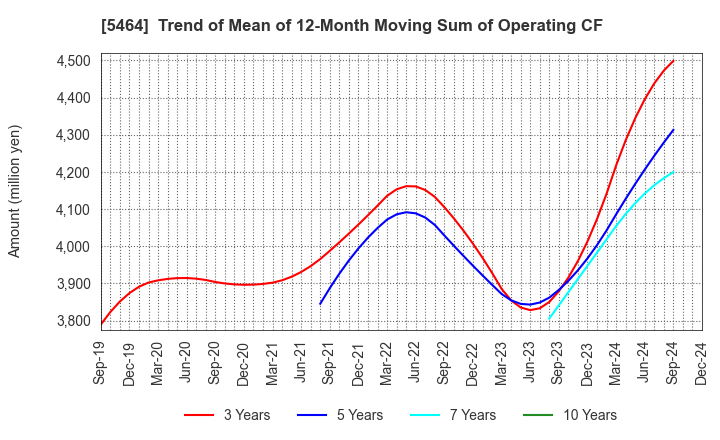 5464 MORY INDUSTRIES INC.: Trend of Mean of 12-Month Moving Sum of Operating CF