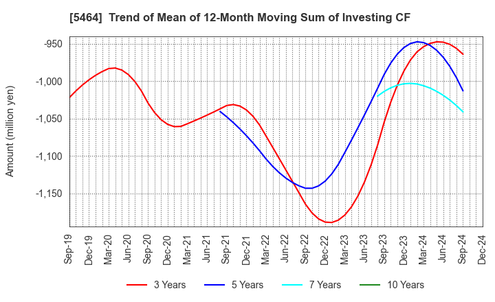 5464 MORY INDUSTRIES INC.: Trend of Mean of 12-Month Moving Sum of Investing CF