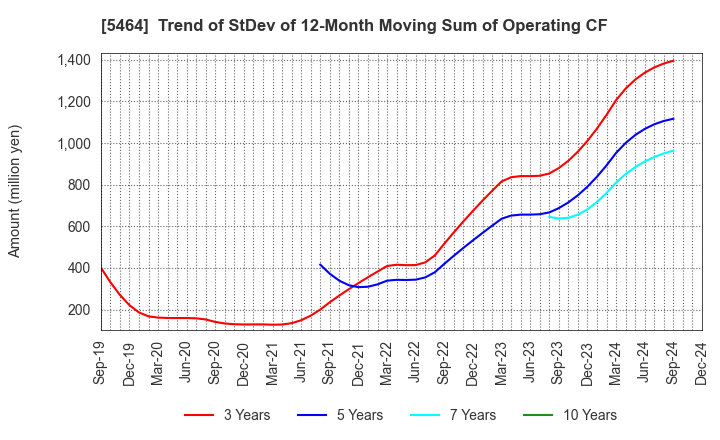 5464 MORY INDUSTRIES INC.: Trend of StDev of 12-Month Moving Sum of Operating CF