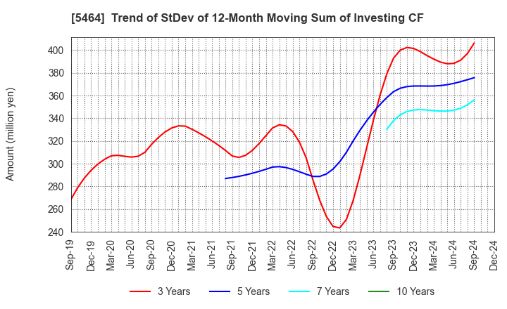 5464 MORY INDUSTRIES INC.: Trend of StDev of 12-Month Moving Sum of Investing CF