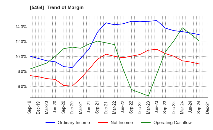 5464 MORY INDUSTRIES INC.: Trend of Margin