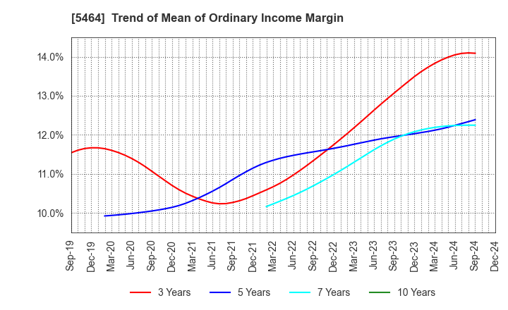 5464 MORY INDUSTRIES INC.: Trend of Mean of Ordinary Income Margin