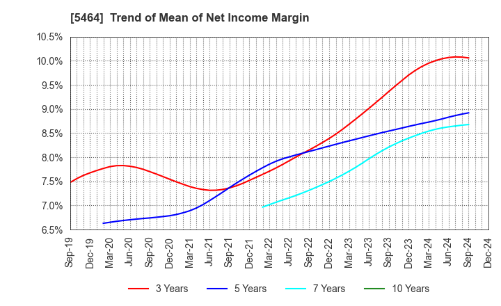 5464 MORY INDUSTRIES INC.: Trend of Mean of Net Income Margin