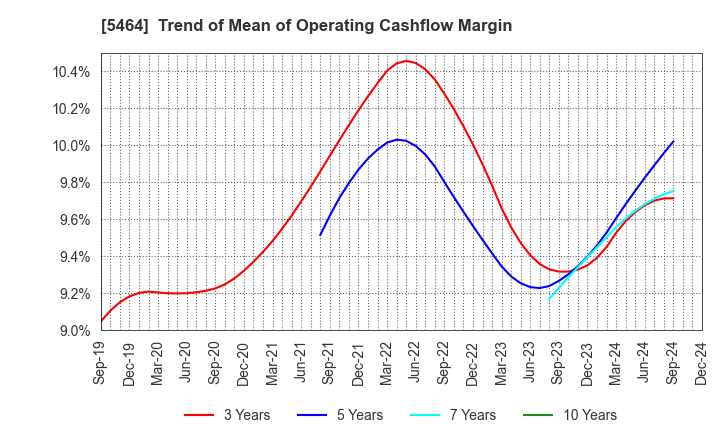 5464 MORY INDUSTRIES INC.: Trend of Mean of Operating Cashflow Margin