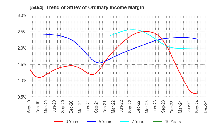 5464 MORY INDUSTRIES INC.: Trend of StDev of Ordinary Income Margin