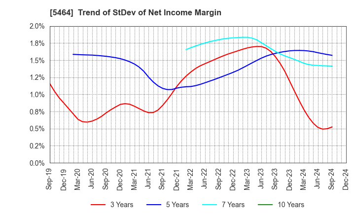 5464 MORY INDUSTRIES INC.: Trend of StDev of Net Income Margin