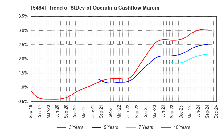 5464 MORY INDUSTRIES INC.: Trend of StDev of Operating Cashflow Margin