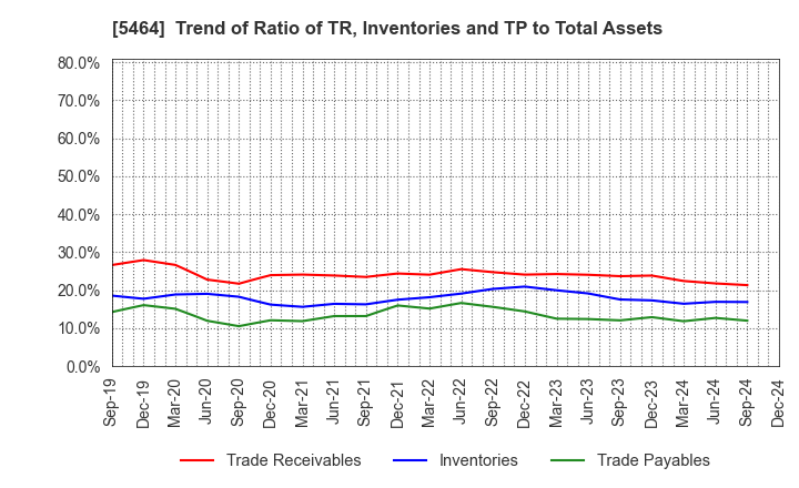 5464 MORY INDUSTRIES INC.: Trend of Ratio of TR, Inventories and TP to Total Assets