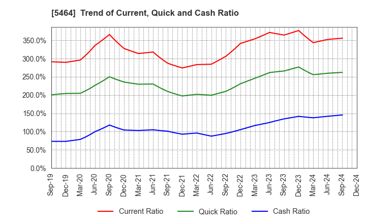 5464 MORY INDUSTRIES INC.: Trend of Current, Quick and Cash Ratio