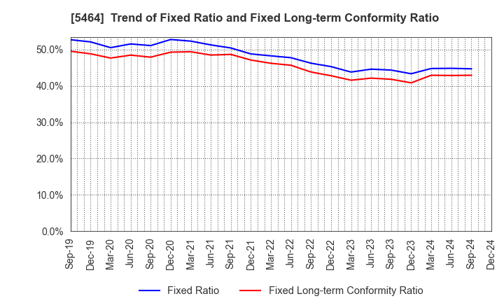 5464 MORY INDUSTRIES INC.: Trend of Fixed Ratio and Fixed Long-term Conformity Ratio