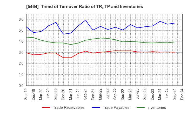 5464 MORY INDUSTRIES INC.: Trend of Turnover Ratio of TR, TP and Inventories