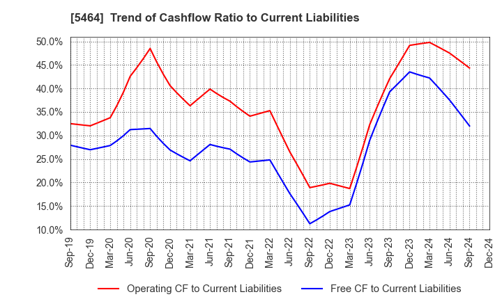 5464 MORY INDUSTRIES INC.: Trend of Cashflow Ratio to Current Liabilities