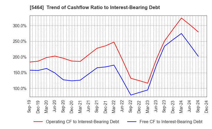 5464 MORY INDUSTRIES INC.: Trend of Cashflow Ratio to Interest-Bearing Debt