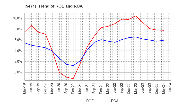 5471 Daido Steel Co.,Ltd.: Trend of ROE and ROA
