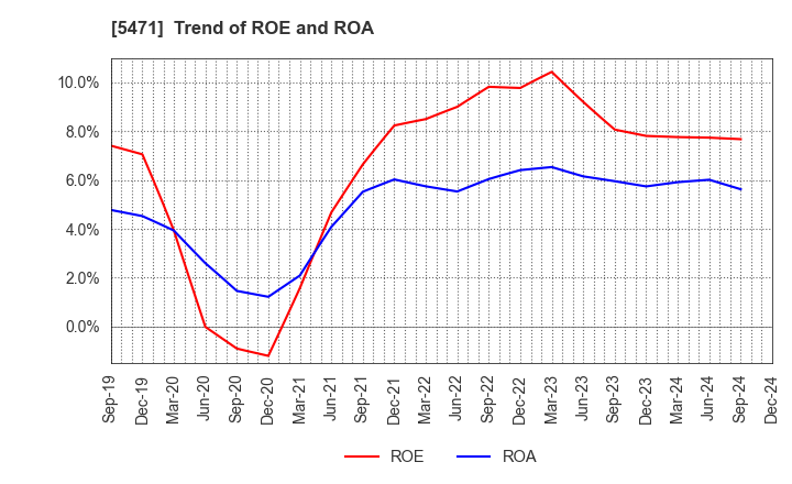 5471 Daido Steel Co.,Ltd.: Trend of ROE and ROA