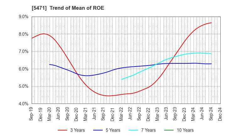 5471 Daido Steel Co.,Ltd.: Trend of Mean of ROE