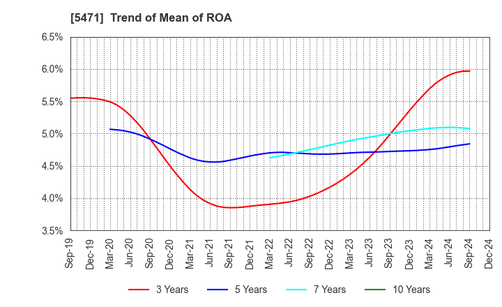 5471 Daido Steel Co.,Ltd.: Trend of Mean of ROA