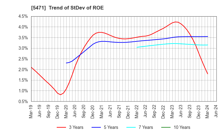 5471 Daido Steel Co.,Ltd.: Trend of StDev of ROE