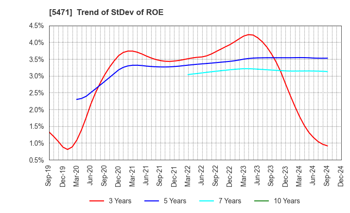 5471 Daido Steel Co.,Ltd.: Trend of StDev of ROE