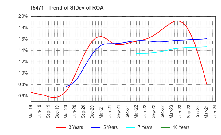 5471 Daido Steel Co.,Ltd.: Trend of StDev of ROA
