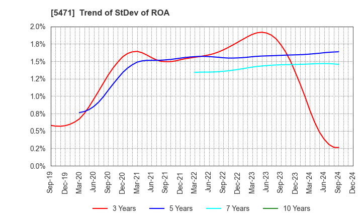 5471 Daido Steel Co.,Ltd.: Trend of StDev of ROA