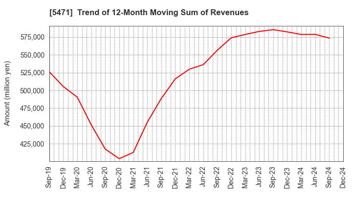 5471 Daido Steel Co.,Ltd.: Trend of 12-Month Moving Sum of Revenues