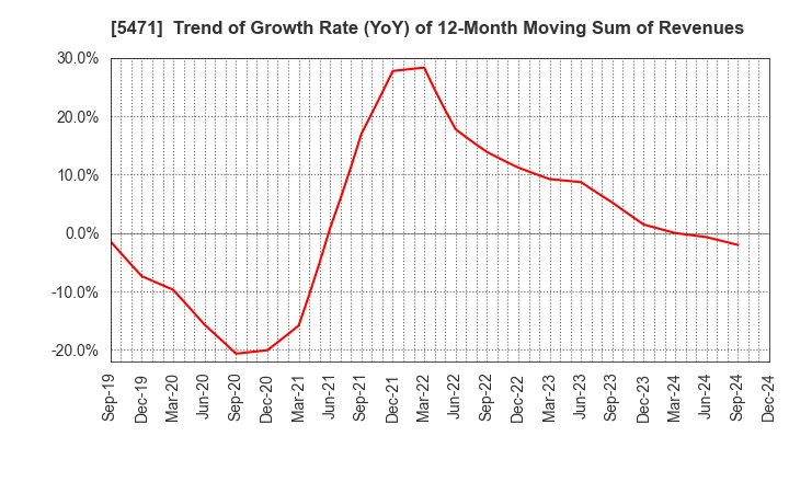 5471 Daido Steel Co.,Ltd.: Trend of Growth Rate (YoY) of 12-Month Moving Sum of Revenues