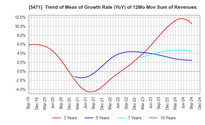 5471 Daido Steel Co.,Ltd.: Trend of Mean of Growth Rate (YoY) of 12Mo Mov Sum of Revenues