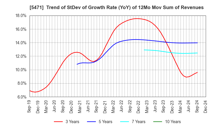 5471 Daido Steel Co.,Ltd.: Trend of StDev of Growth Rate (YoY) of 12Mo Mov Sum of Revenues