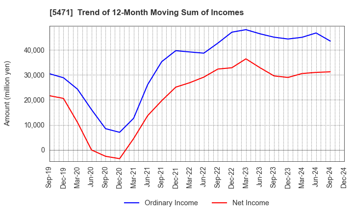 5471 Daido Steel Co.,Ltd.: Trend of 12-Month Moving Sum of Incomes