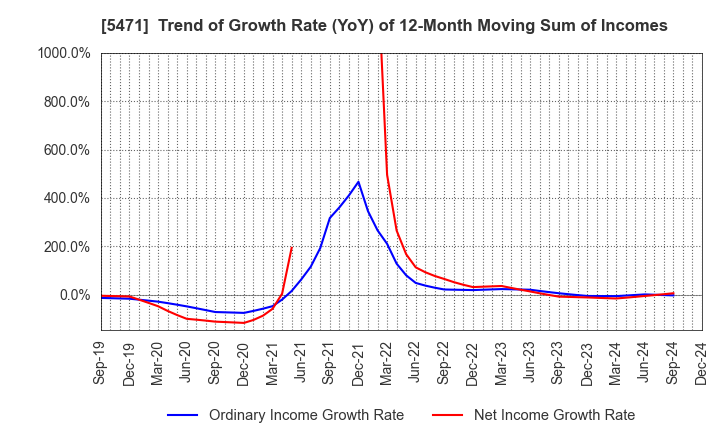 5471 Daido Steel Co.,Ltd.: Trend of Growth Rate (YoY) of 12-Month Moving Sum of Incomes