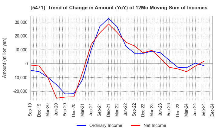 5471 Daido Steel Co.,Ltd.: Trend of Change in Amount (YoY) of 12Mo Moving Sum of Incomes