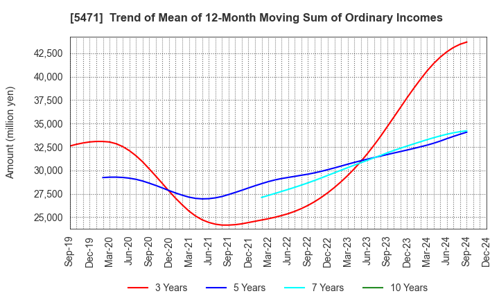 5471 Daido Steel Co.,Ltd.: Trend of Mean of 12-Month Moving Sum of Ordinary Incomes