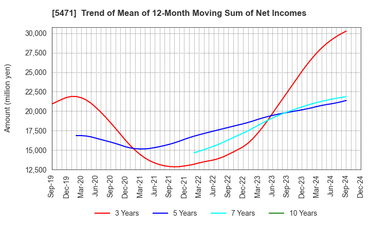 5471 Daido Steel Co.,Ltd.: Trend of Mean of 12-Month Moving Sum of Net Incomes