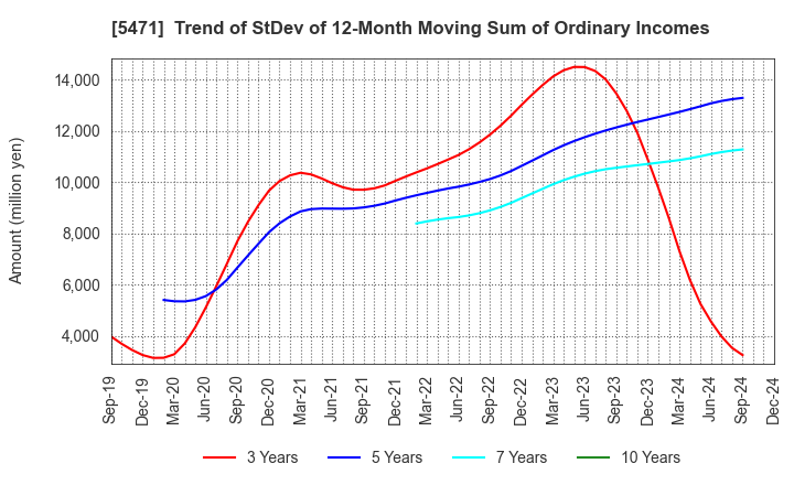 5471 Daido Steel Co.,Ltd.: Trend of StDev of 12-Month Moving Sum of Ordinary Incomes