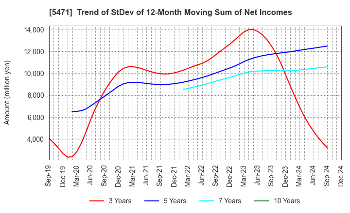 5471 Daido Steel Co.,Ltd.: Trend of StDev of 12-Month Moving Sum of Net Incomes