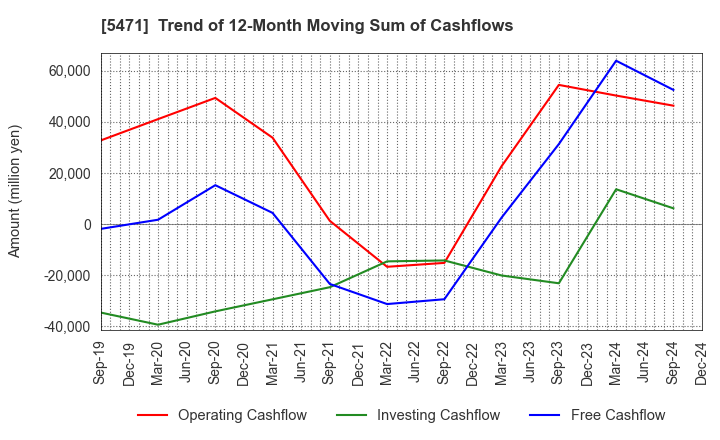 5471 Daido Steel Co.,Ltd.: Trend of 12-Month Moving Sum of Cashflows